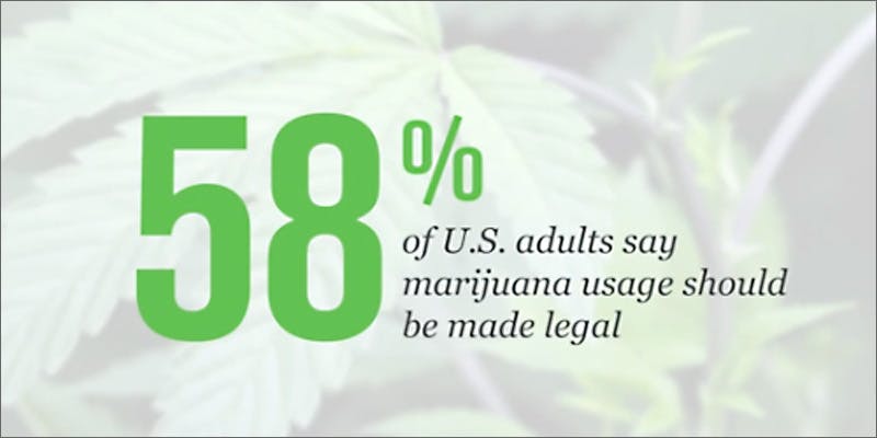 Gallup poll supports marijuana legalization