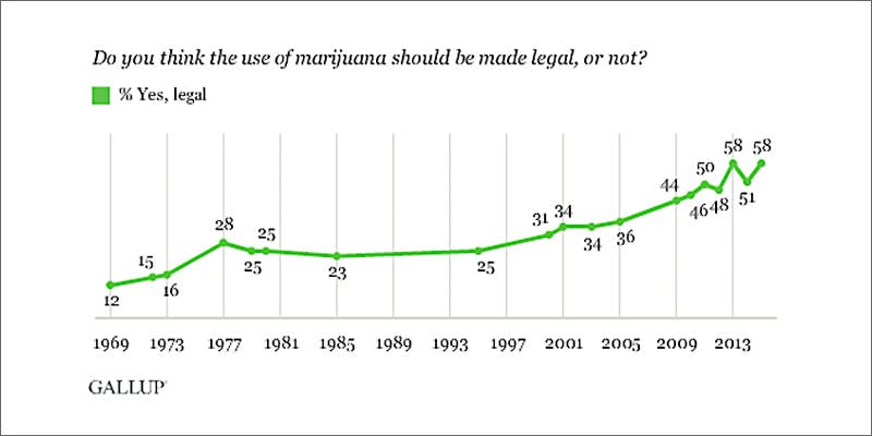 gallup graph New Gallup Poll Shows The Majority of Americans Want Weed Legalized...Again