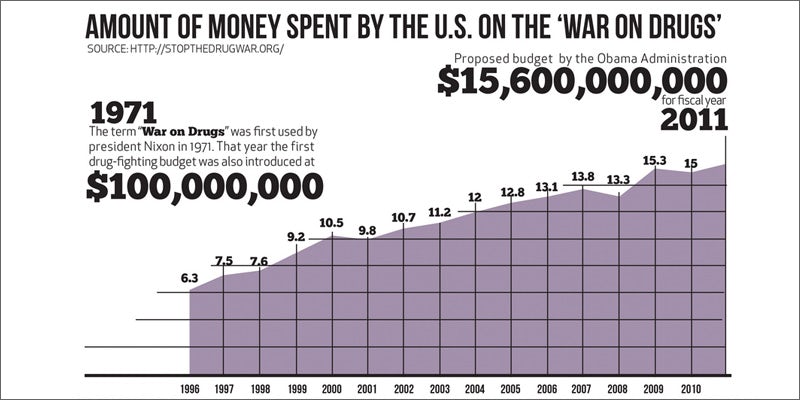 war graph How Much Money Has Been Spent On The War On Drugs?
