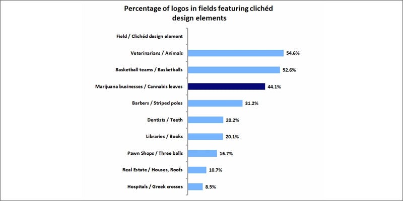 cannabis branding makeover percentages Marijuana Branding Needs a Serious Makeover