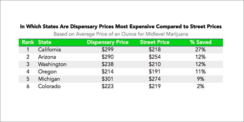 buy cheaper weed dispensary vs street chart Everyones Talking About Veganic Weed (And Why It Will Save The World)