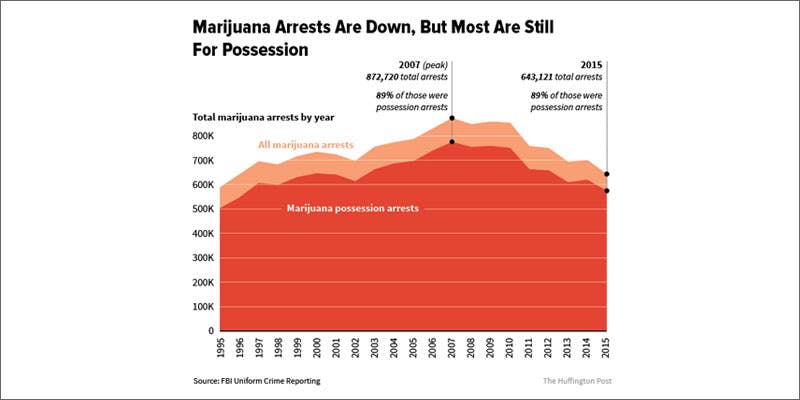 1 marijuana arrests fall all time low graph Hillary Clinton Promised Bankers Shes Against Cannabis Legalization