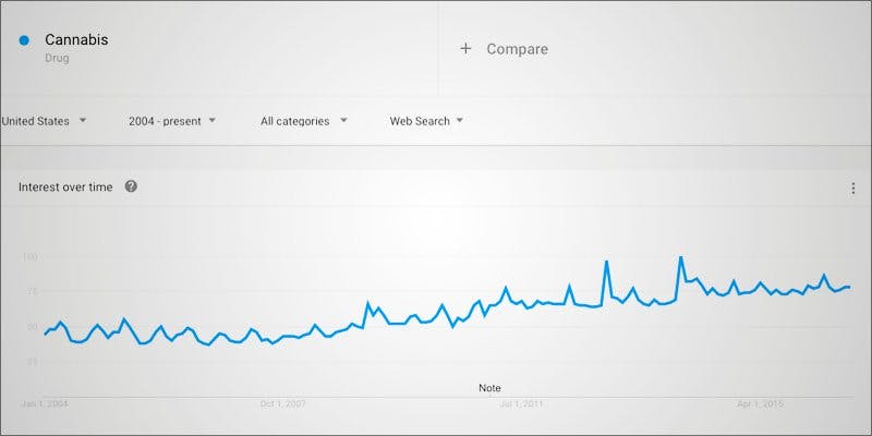On Google 1 Weed Is Being Searched On Google More Than Ever