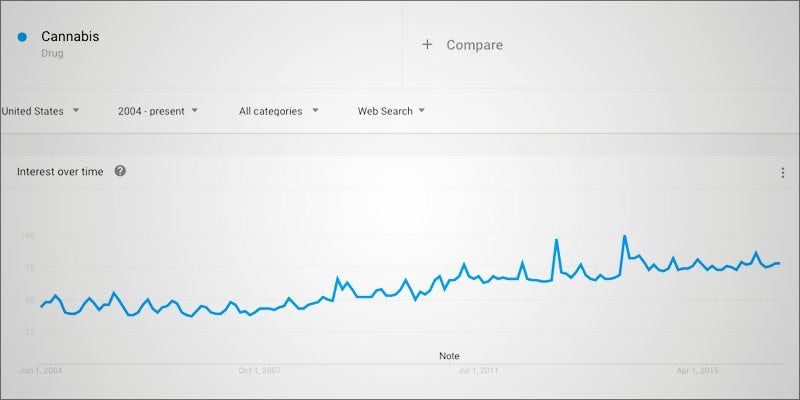 On Google 1 Weed Is Being Searched On Google More Than Ever