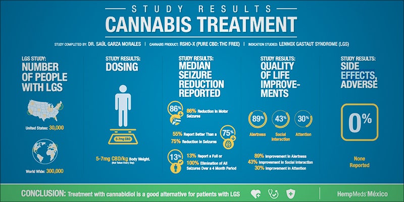 JUST ANNOUNCED Mexican 1 New Mexican Study Confirms Cannabis Successfully Treats Epilepsy