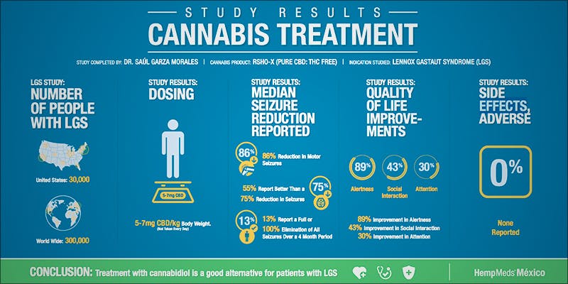 JUST ANNOUNCED Mexican 1 New Mexican Study Confirms Cannabis Successfully Treats Epilepsy