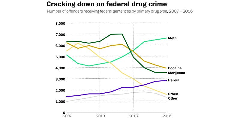 Heres The Latest 1 Here’s The Latest Data On The Federal War On Drugs