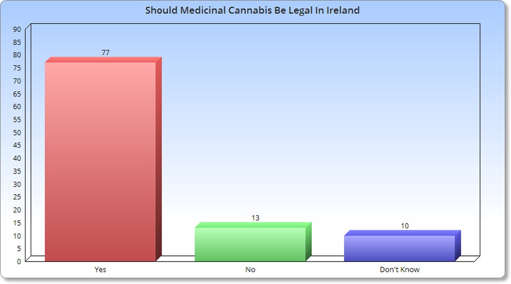 ChartGo For the first time ever, Ireland is allowing medical marijuana to treat pain