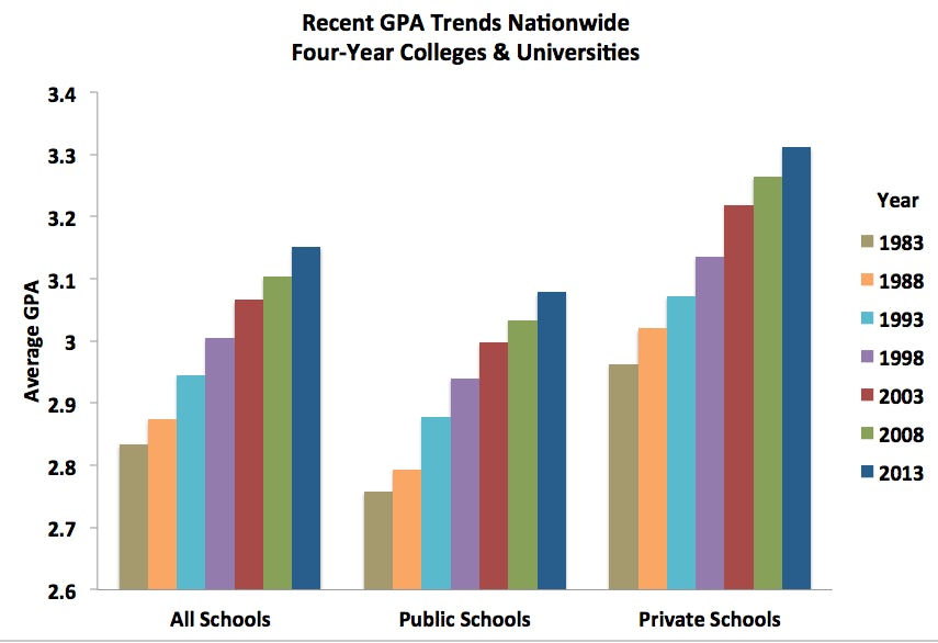 figure1 College Students Are Smoking More Weed Than Ever And GPAs Have Never Been Higher