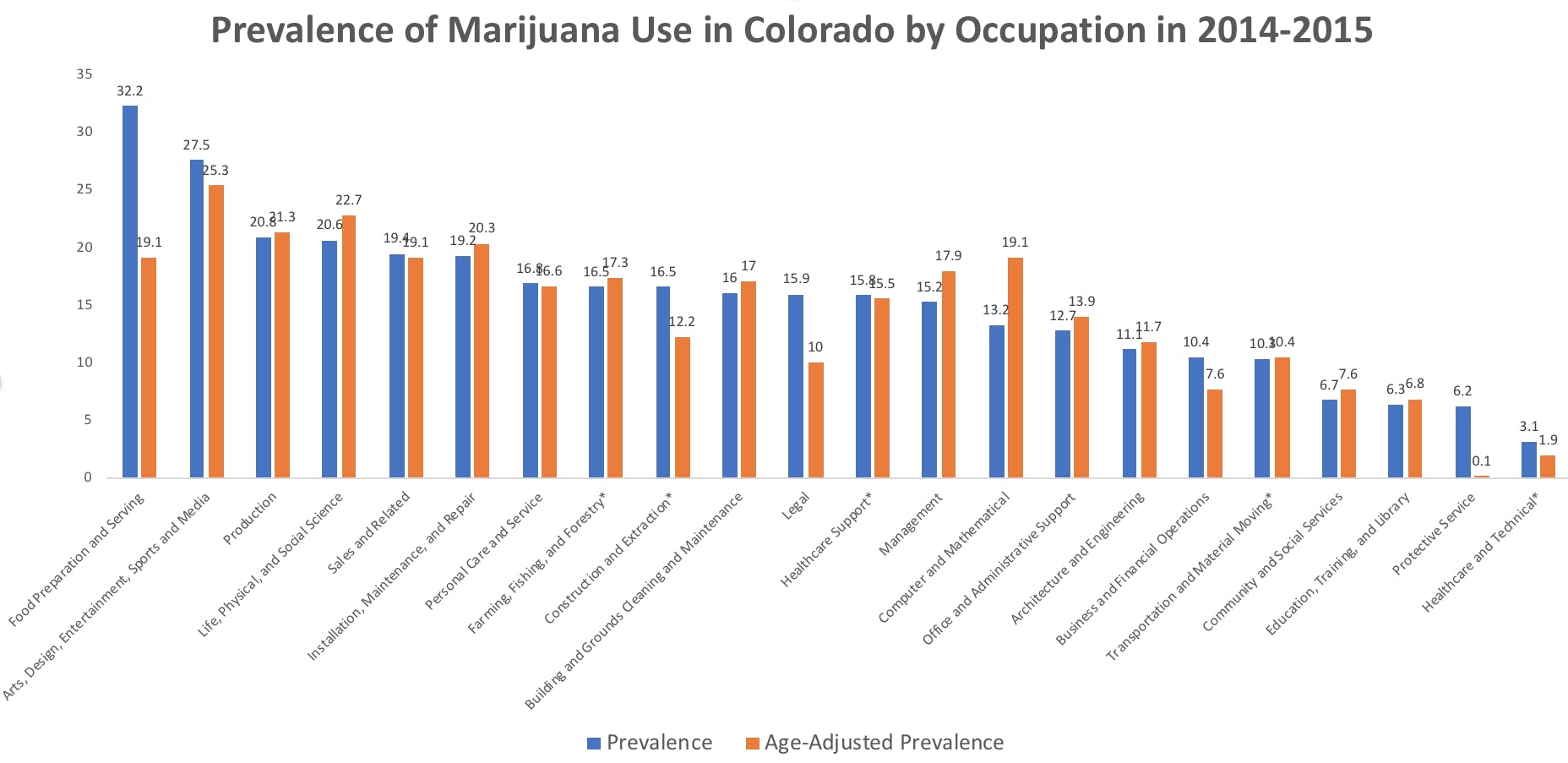 marijuana use job occupation profession The FDA receives a petition to prohibit sugar alongside cannabis, LSD and heroin