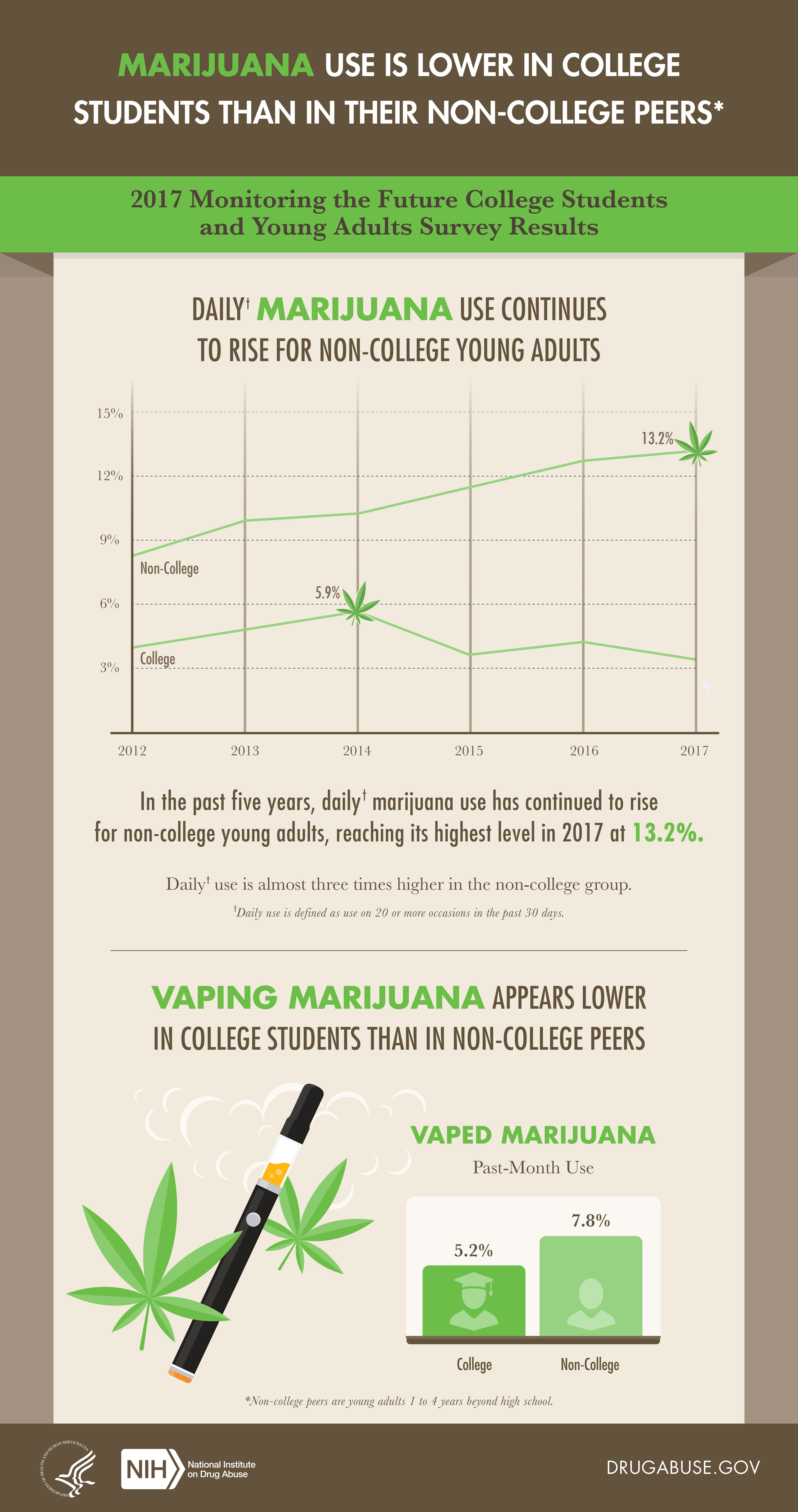 More 19 to 22 Year Olds Are Smoking Weed Than Ever Before2 These Are The Best Cannabis Strains for ADHD/ ADD